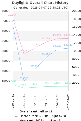 Overall chart history