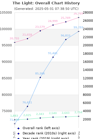 Overall chart history