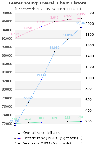 Overall chart history