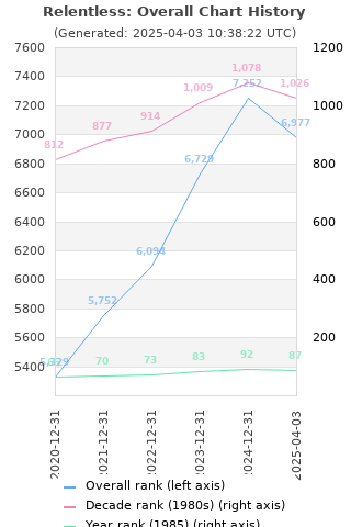 Overall chart history