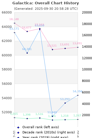 Overall chart history