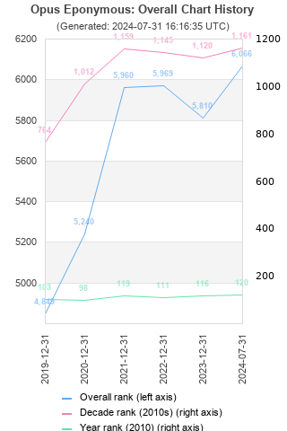 Overall chart history