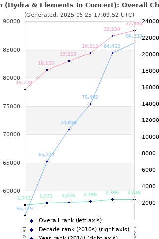 Overall chart history