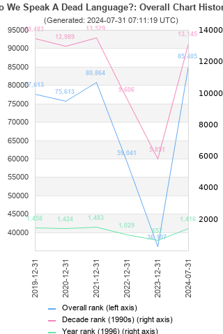 Overall chart history