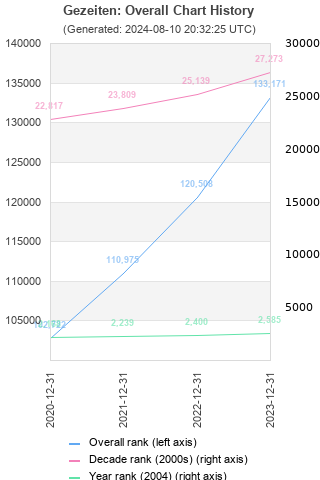 Overall chart history