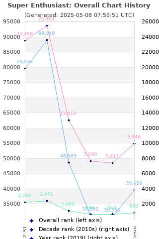 Overall chart history
