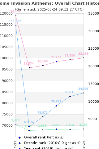 Overall chart history