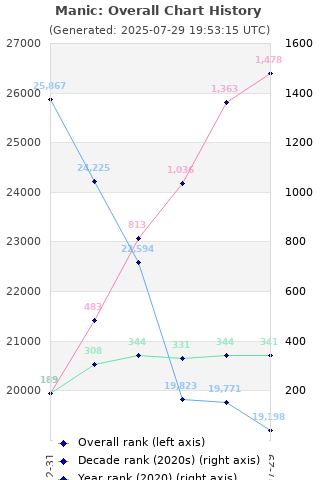 Overall chart history