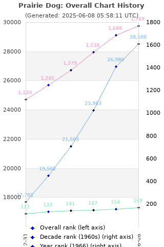 Overall chart history