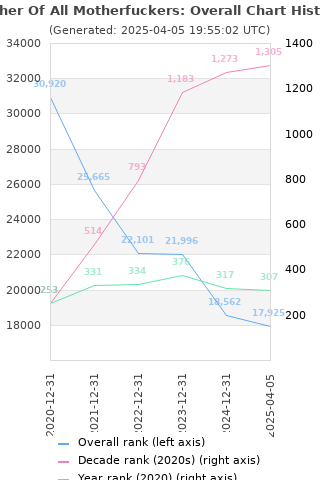 Overall chart history