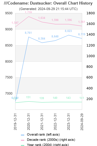 Overall chart history