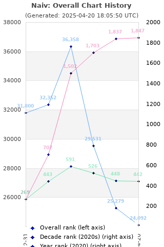 Overall chart history