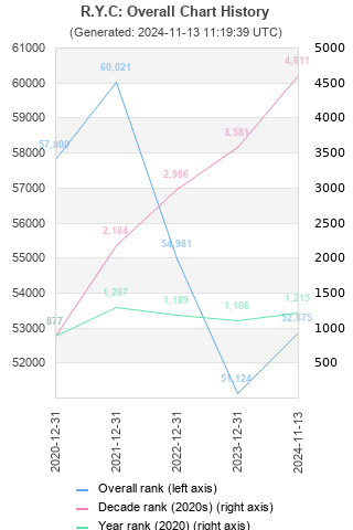 Overall chart history