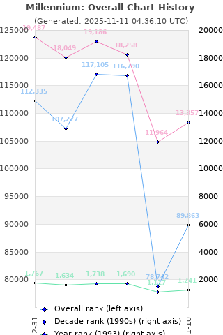 Overall chart history