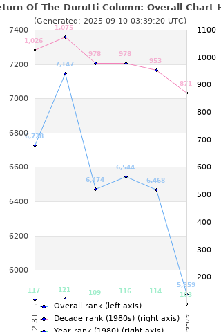 Overall chart history