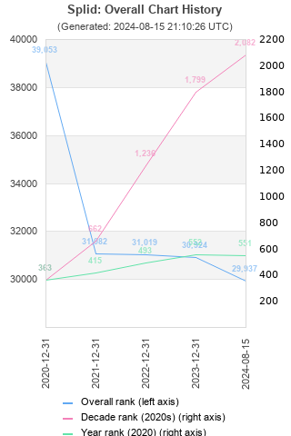 Overall chart history