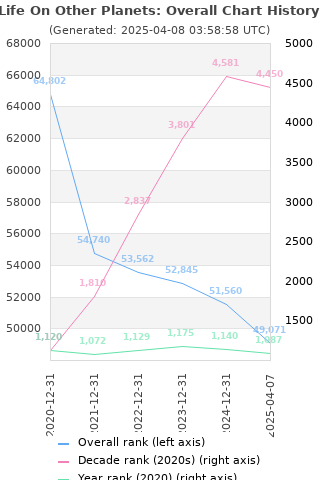 Overall chart history