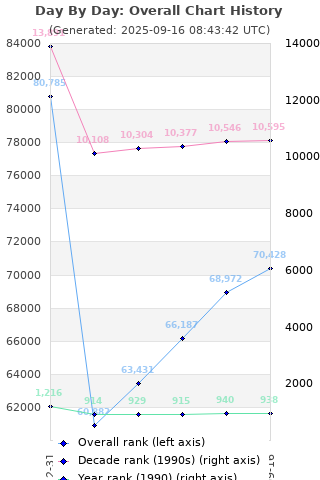 Overall chart history