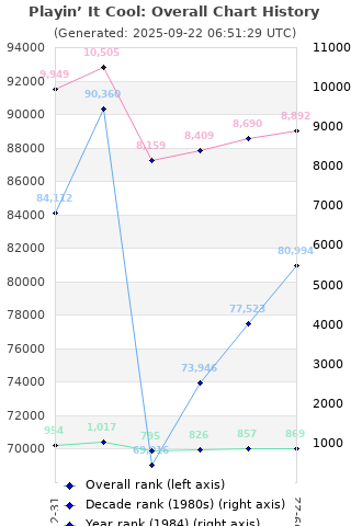 Overall chart history