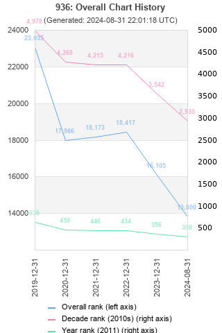 Overall chart history