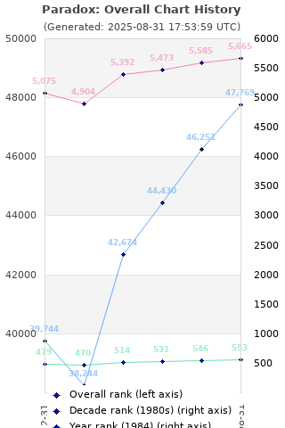 Overall chart history