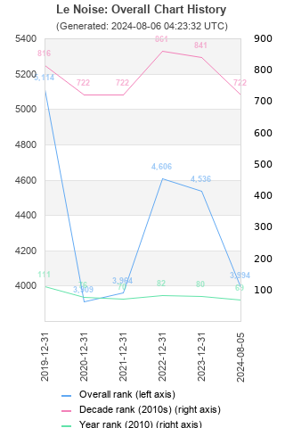 Overall chart history