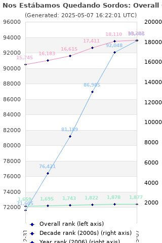 Overall chart history