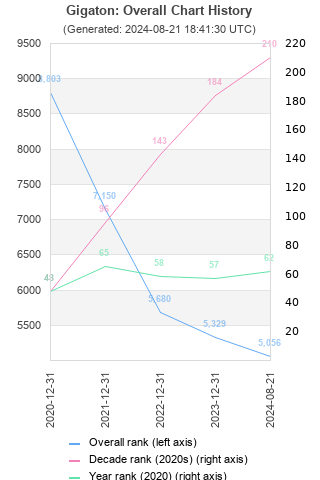 Overall chart history