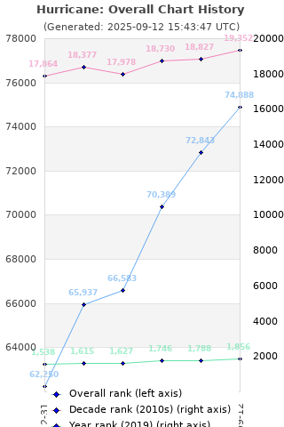 Overall chart history