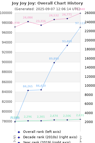Overall chart history