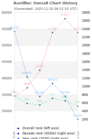 Overall chart history