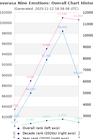 Overall chart history