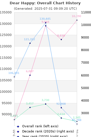 Overall chart history