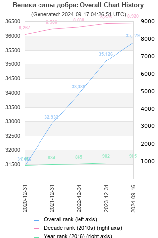 Overall chart history