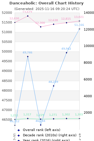 Overall chart history