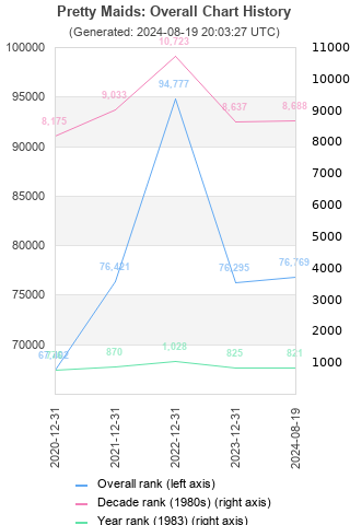 Overall chart history