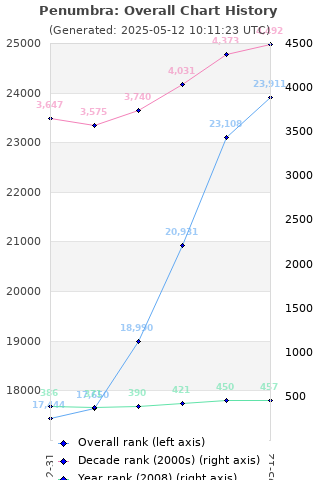 Overall chart history