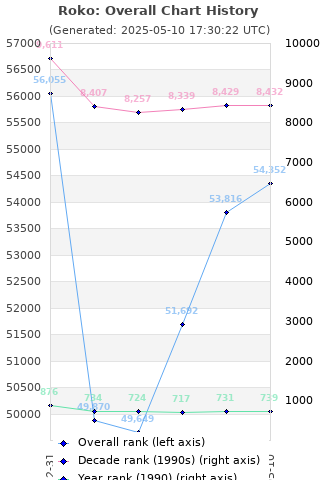 Overall chart history