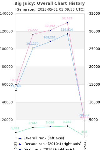 Overall chart history