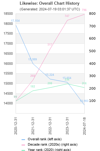 Overall chart history