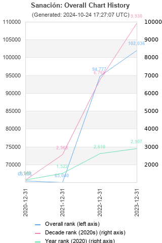 Overall chart history