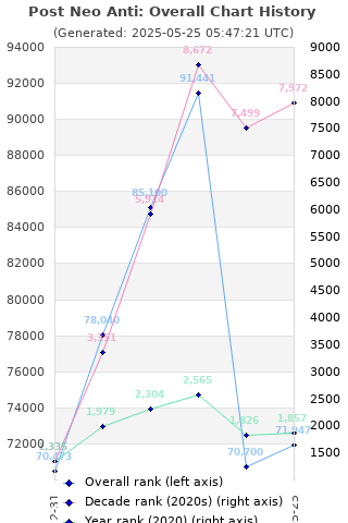 Overall chart history