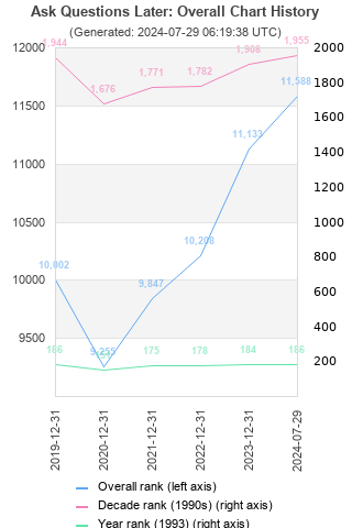 Overall chart history