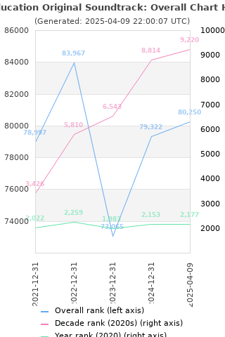 Overall chart history