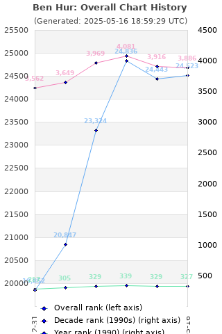 Overall chart history