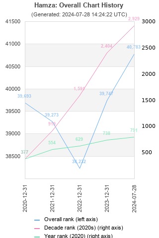 Overall chart history