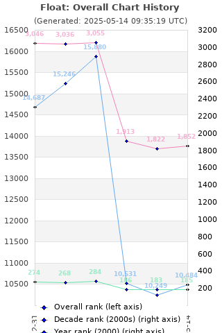 Overall chart history