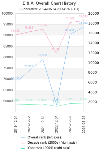 Overall chart history