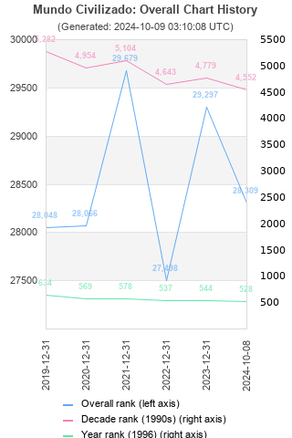 Overall chart history