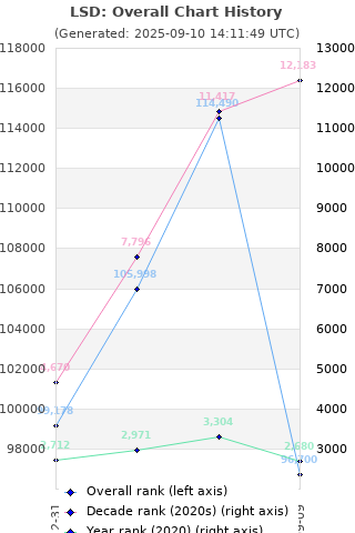 Overall chart history